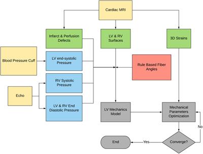 A Novel MRI-Based Finite Element Modeling Method for Calculation of Myocardial Ischemia Effect in Patients With Functional Mitral Regurgitation